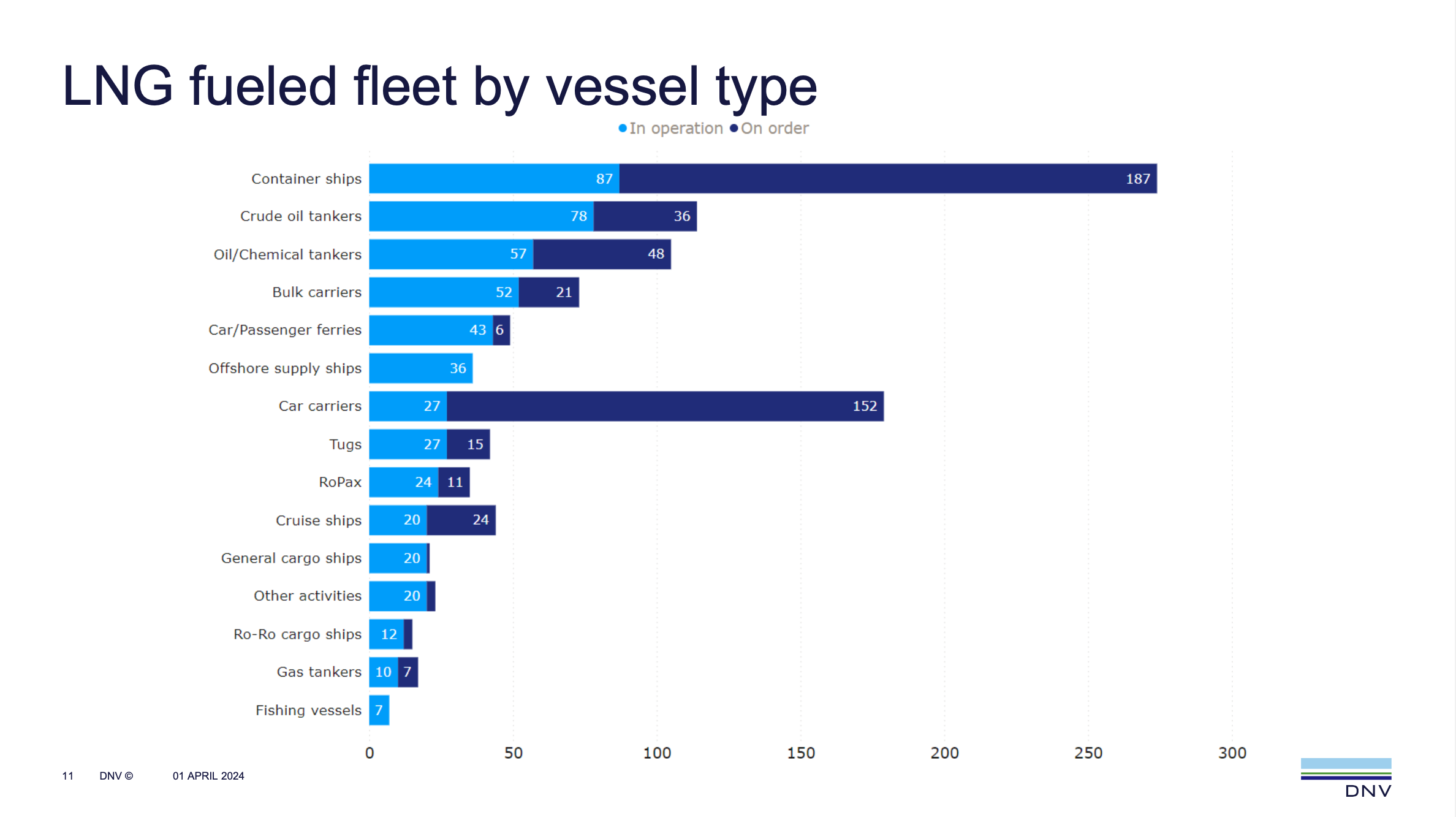 DNV: ‘Quiet month’ of March for alternative fuelled orders, but trend remains strong
